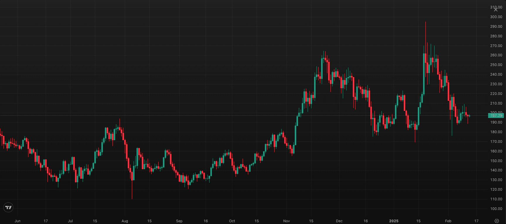 Trading Chart